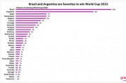 닐슨 그레이스노트 “브라질, 카타르 월드컵 강력한 우승 후보”
