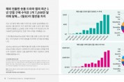 해외 숏폼 드라마 앱 시장 성장세로 누적 수익 1억7000만달러 달해… 이중 ‘릴숏’이 48% 차지하며 수익 1위 앱 올라