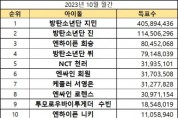 BTS 지민, 케이돌 10월 월간 랭킹 1위… 진, 희승, 뷔, 천러 뒤이어